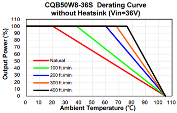 Performance Graph - Cincon CQB50W8 50W Isolated DC-DC Converters